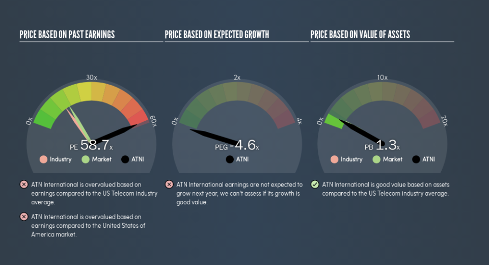 NasdaqGS:ATNI Price Estimation Relative to Market, August 29th 2019