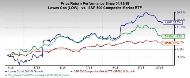 Lowe's (LOW) witnesses sturdy comps growth. Further, the company expects to benefit from opportunities in the home improvement market.