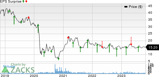 Marcus Corporation (The) Price and EPS Surprise