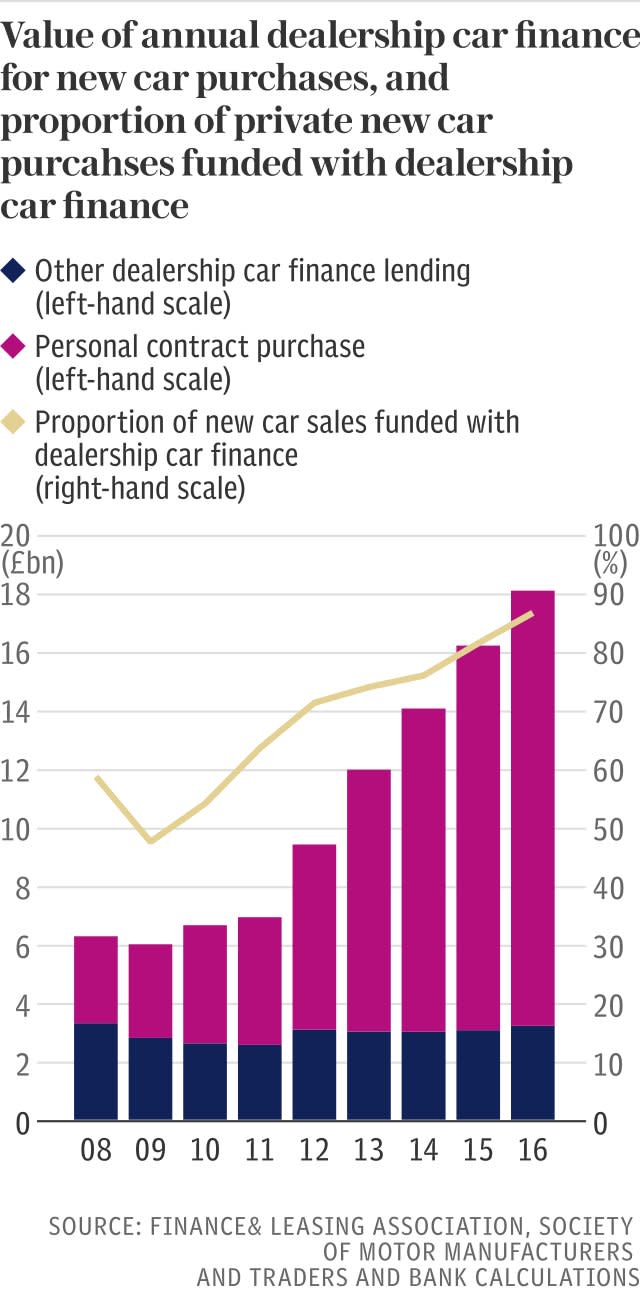 Value of annual dealership car finance