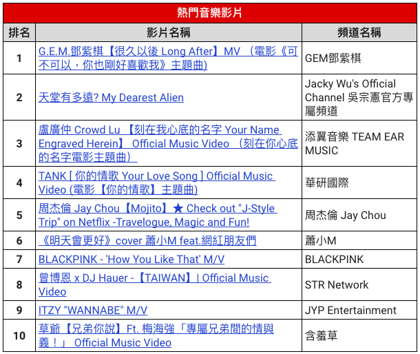 熱門音樂影片排行榜。（Google提供）