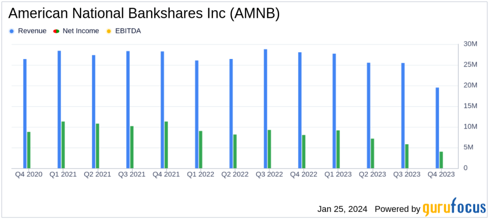 American National Bankshares Inc. Reports Decline in Q4 Earnings Amid Merger Expenses