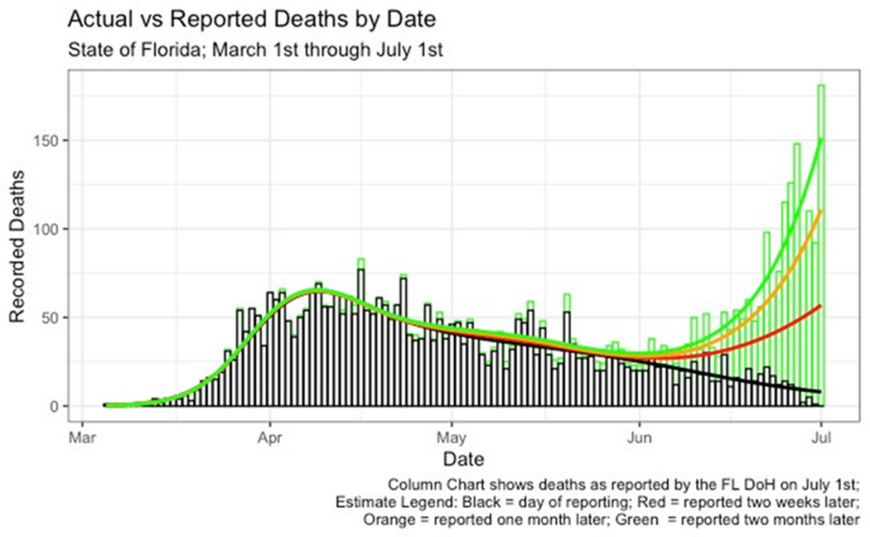 A chart shows the number of reported deaths compared to actual deaths between March 1st and July 1st for the State of Florida. The deaths are reported on a backlog and may not become clear for a given month until five weeks later. Figure by Gabriel Odom, biostatistics professor at Florida International University’s Robert Stempel College of Public Health & Social Work.