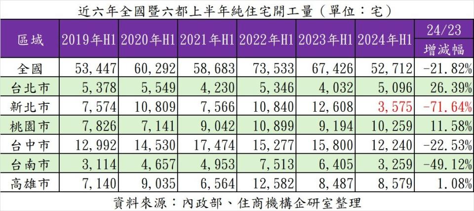 房仲業者彙整近六年全國暨六都上半年住宅開工量，回到疫情前2019年的水準。住商機構提供