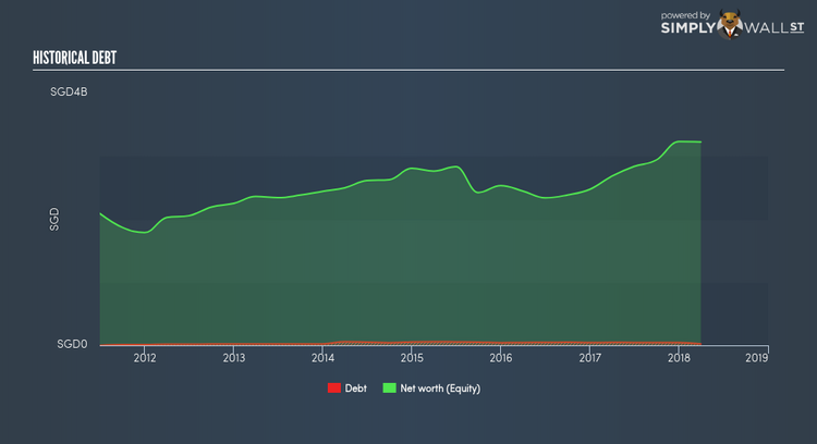 SGX:H02 Historical Debt Jun 6th 18