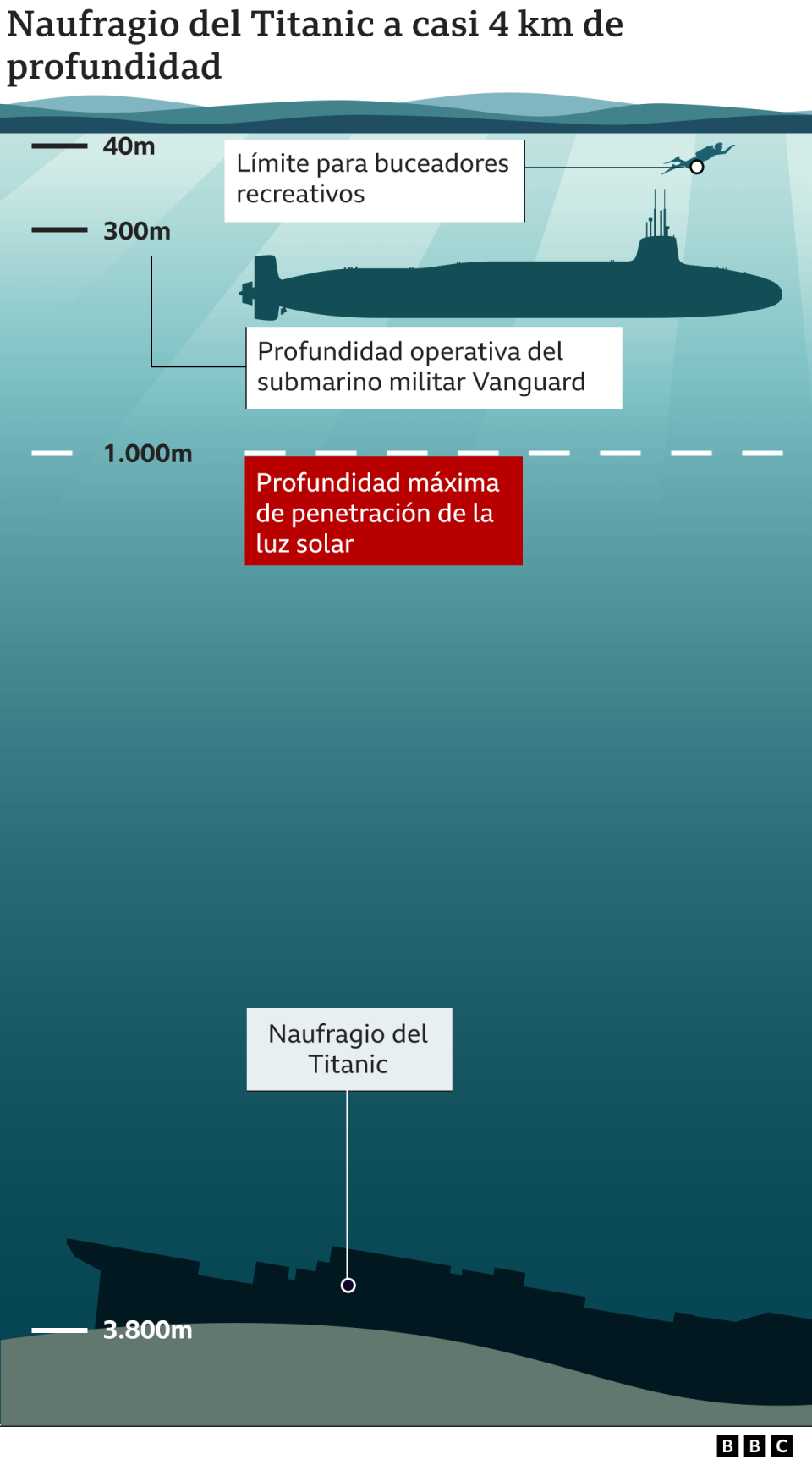 Grafico sobre la distancia entre la superficie y el suelo marino