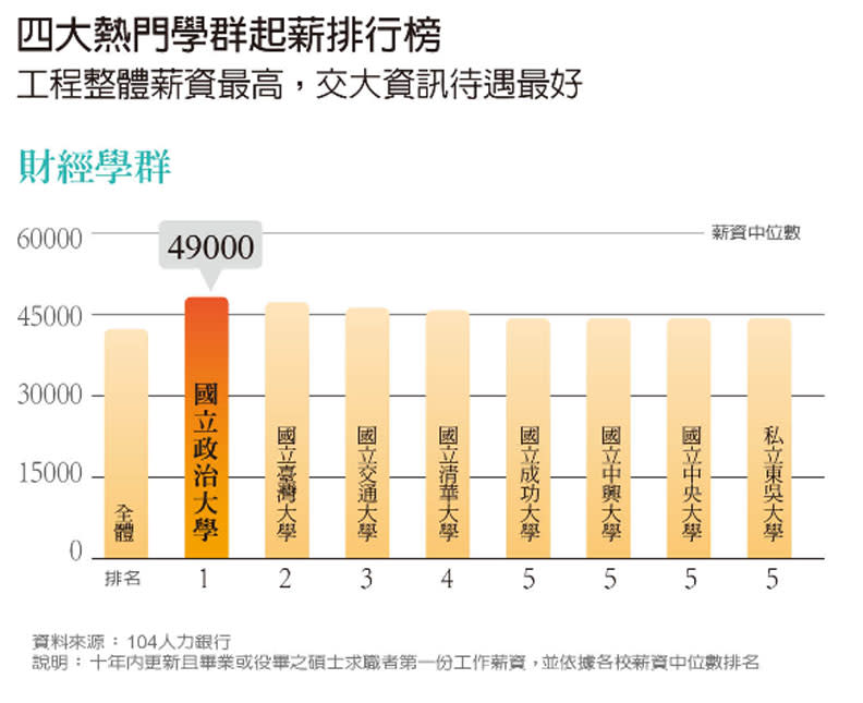 財經學群碩士畢業生起薪排行。