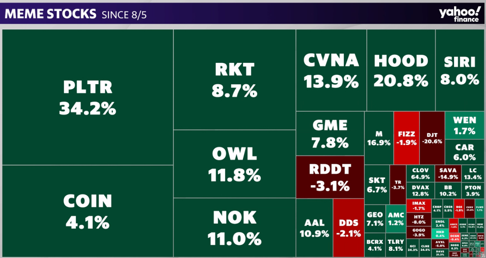 Meme stock returns since August 5, 2024