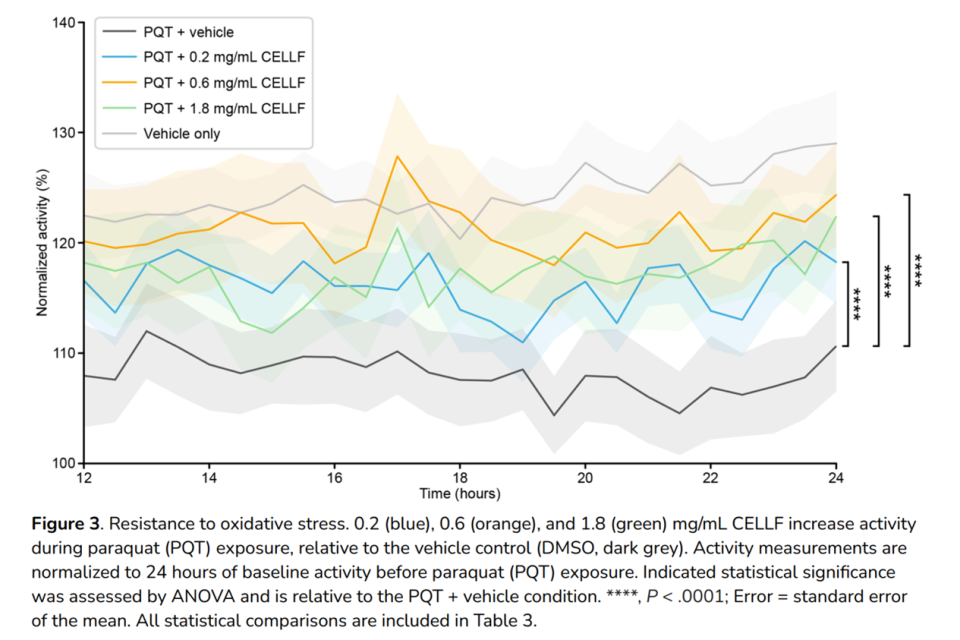 Oxidative Stress Resistance