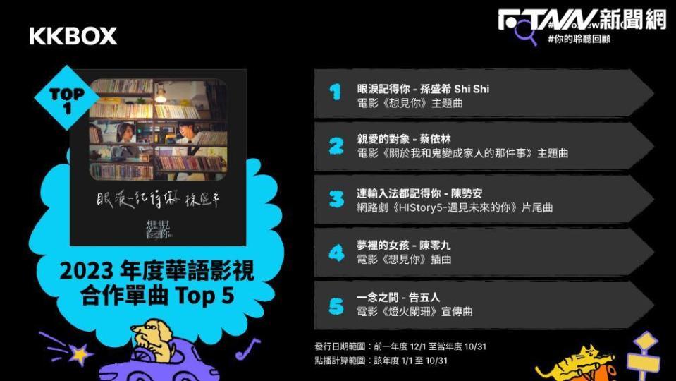 2023年度華語影視合作單曲TOP5。（圖／KKBOX提供）