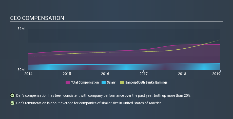 NYSE:BXS CEO Compensation, January 6th 2020