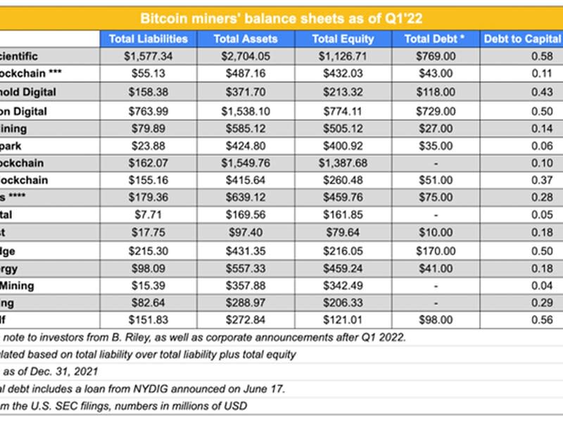 A sample of miners’ assets and liabilities. (CoinDesk/Company filings)