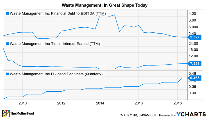 WM Financial Debt to EBITDA (TTM) Chart