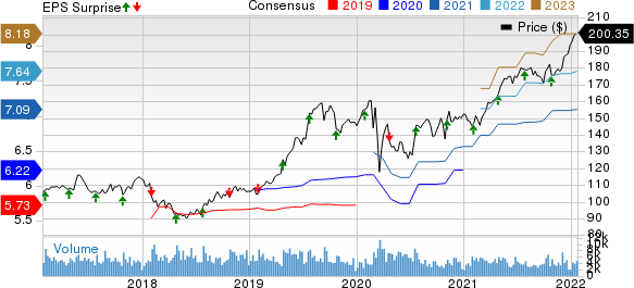 Hershey Company The Price, Consensus and EPS Surprise