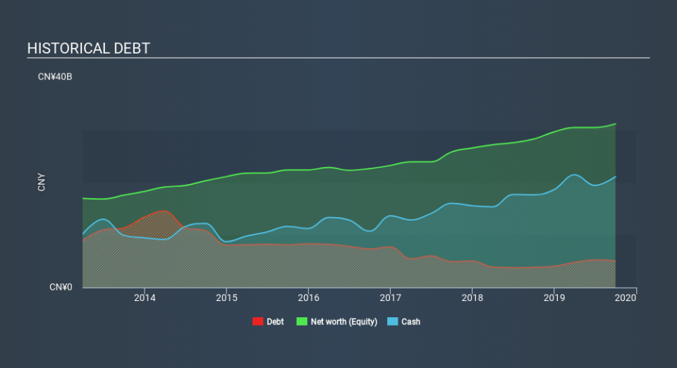 SGX:BS6 Historical Debt, February 4th 2020