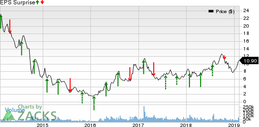 Cleveland-Cliffs Inc. Price and EPS Surprise