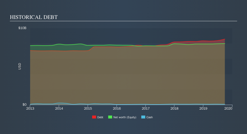 NYSE:RSG Historical Debt, November 5th 2019