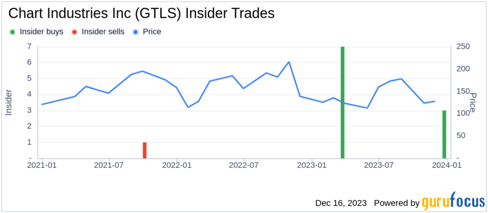 Insider Buying: Director Linda Harty Acquires Shares of Chart Industries Inc (GTLS)