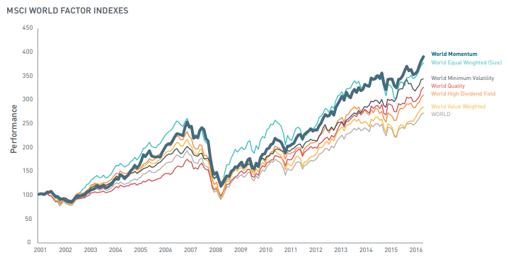 El factor momentum en las inversiones