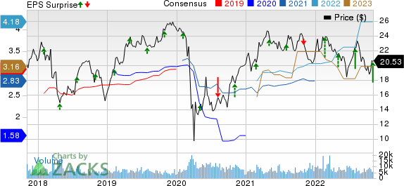 Radian Group Inc. Price, Consensus and EPS Surprise