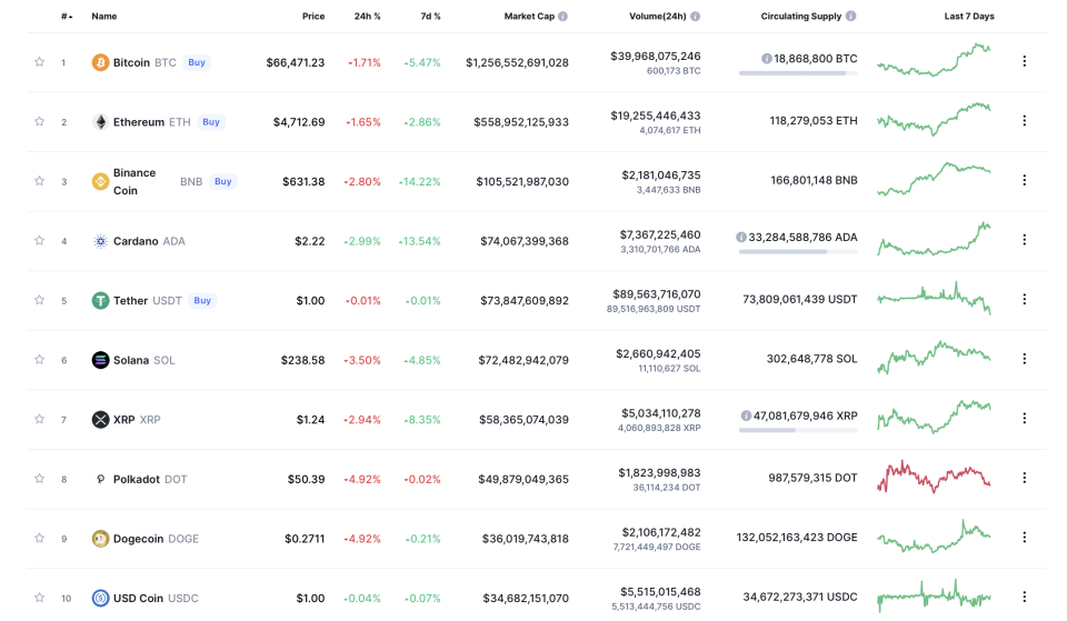 Prices of cryptocurrencies over last 24 hours (Coin Market Cap)