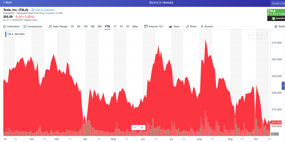 Tesla’s stock has had a wild 2018. (Photo: Yahoo Finance)