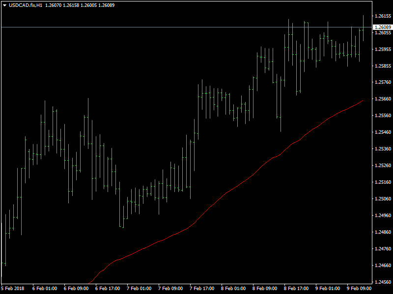 USDCAD Hourly