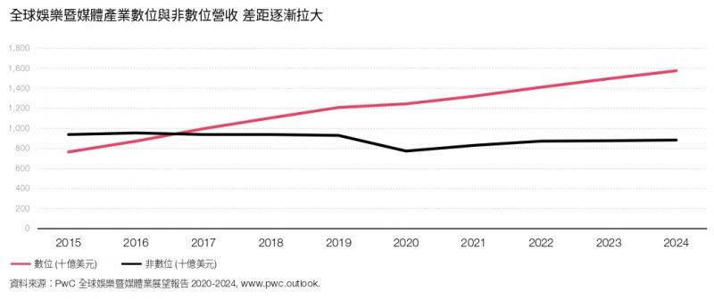 全球娛樂暨媒體產業數位與非數位營收 差距逐漸拉大。（資誠提供）