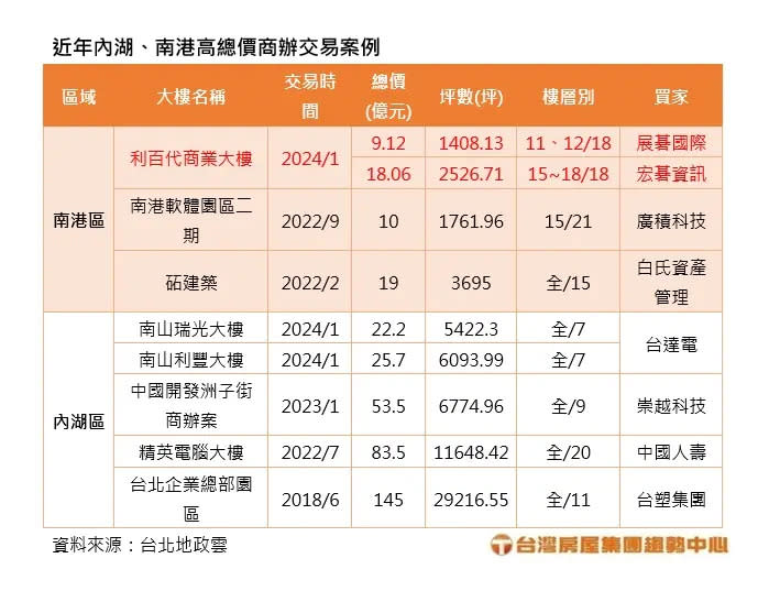 ▲近年內湖、南港高總價商辦交易案例。（圖／台灣房屋提供）