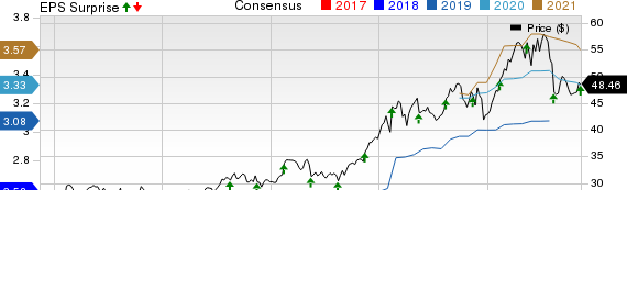 Cisco Systems, Inc. Price, Consensus and EPS Surprise