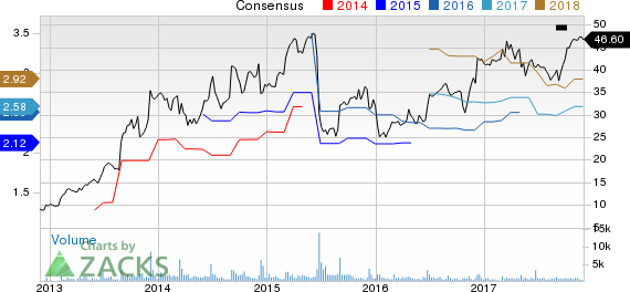 Methode Electronics, Inc. Price and Consensus