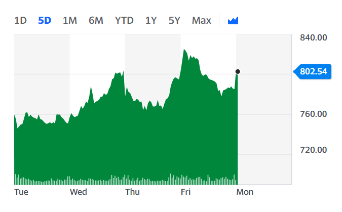 EasyJet shares ticked up Monday morning. Chart: Yahoo Finance UK