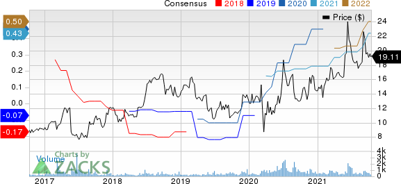 Ooma, Inc. Price and Consensus