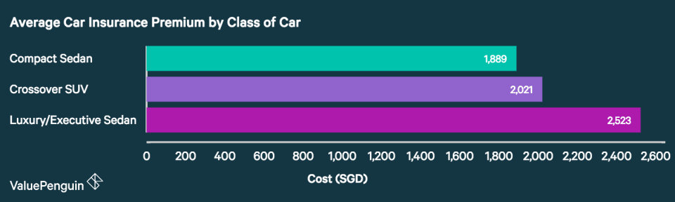 This graph compares the average price of car insurance premiums for compact sedans, crossover SUVs, and luxury/executive sedans.