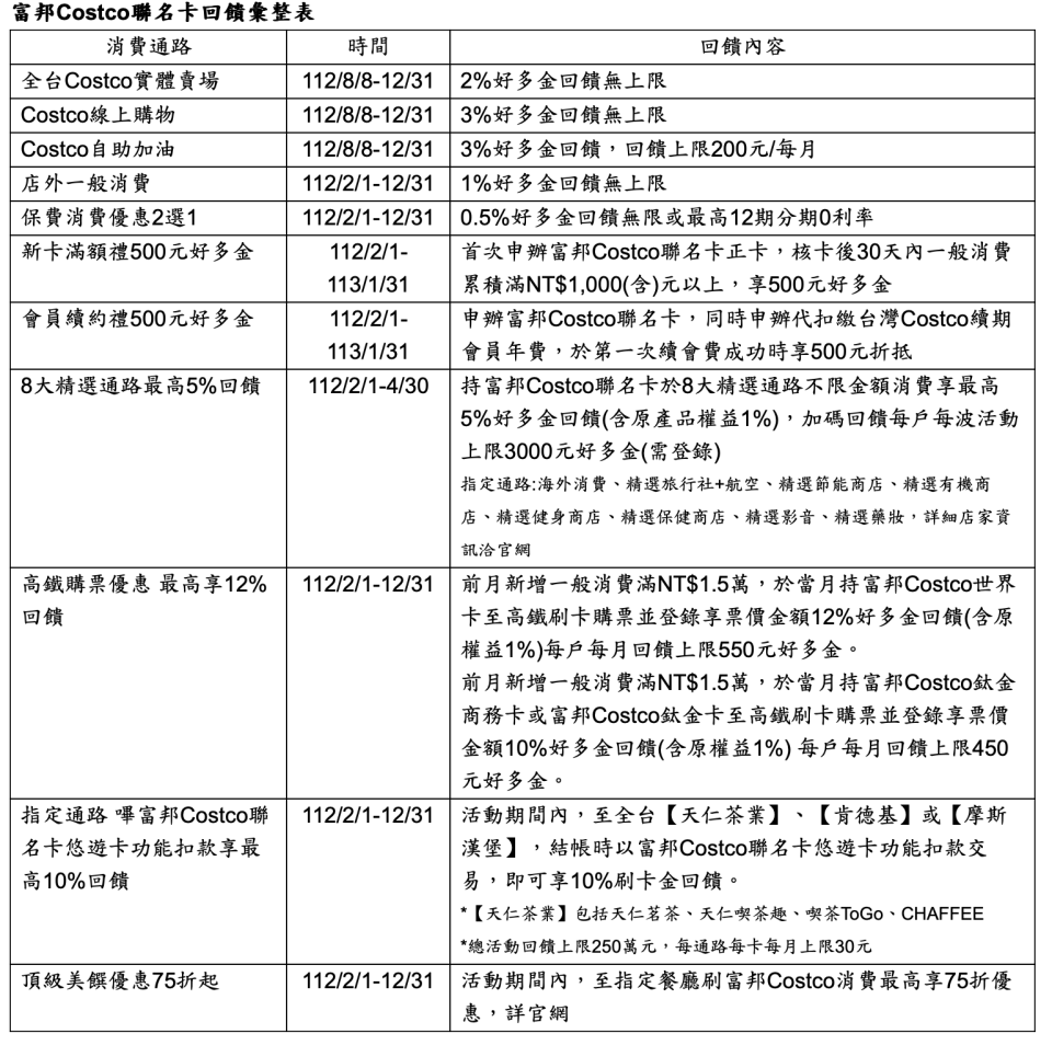 好市多回饋一覽表/北富銀提供