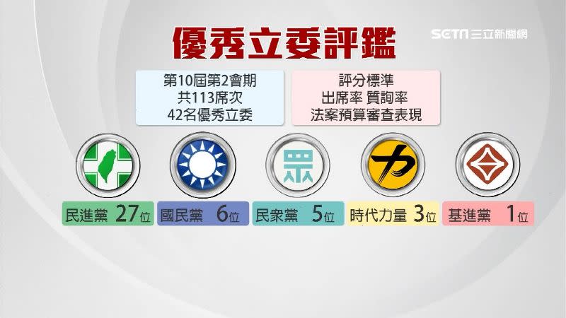 42位優秀立委中，民進黨佔多數。
