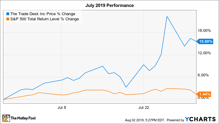 TTD Chart