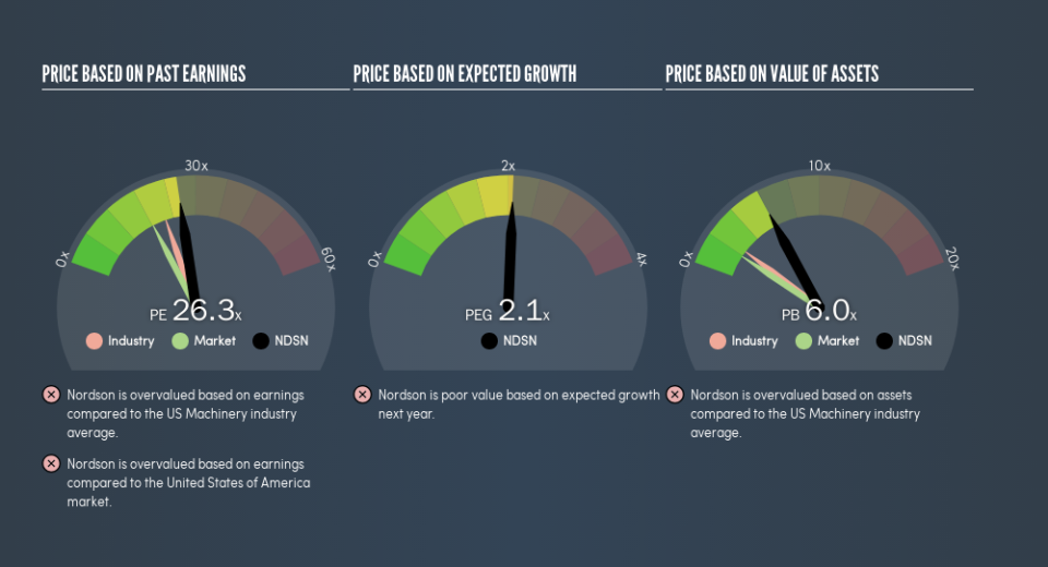 NasdaqGS:NDSN Price Estimation Relative to Market, April 19th 2019