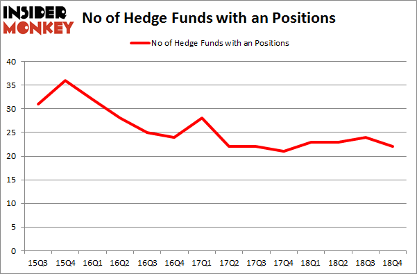 No of Hedge Funds With AN Positions