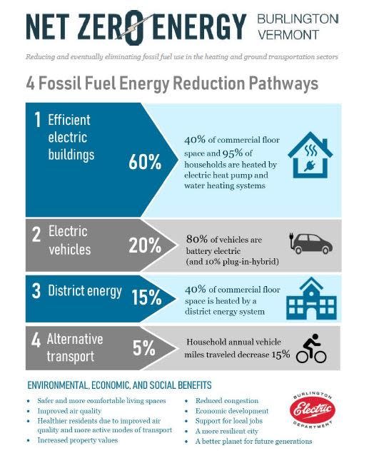 Burlington's roadmap for achieving a net-zero energy goal by 2030 requires four major changes to buildings and transportation. This is the plan they released in 2019.