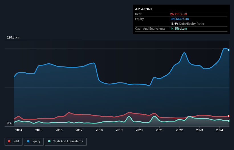 KWSE:ARZAN Debt to Equity as of September 2024