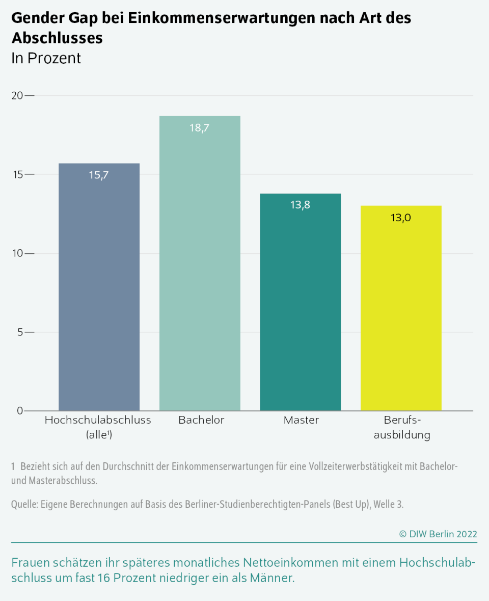 Gender Gap bei Einkommenserwartungen nach Art des Abschlusses. - Copyright: DIW Berlin 2022