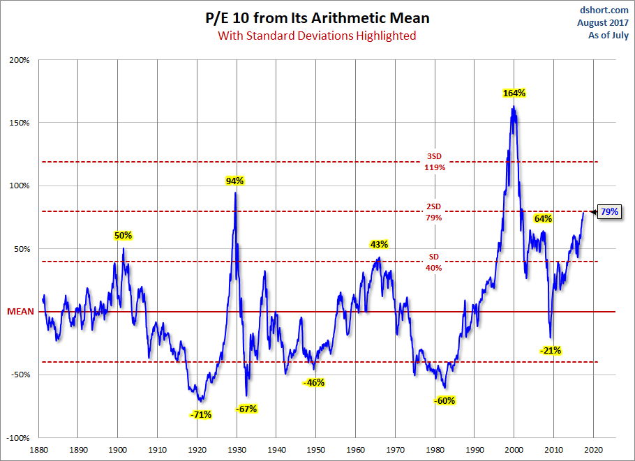 Stardard Deviations