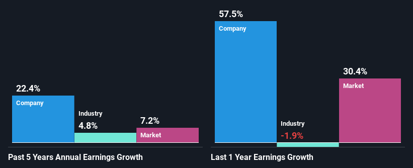 past-earnings-growth