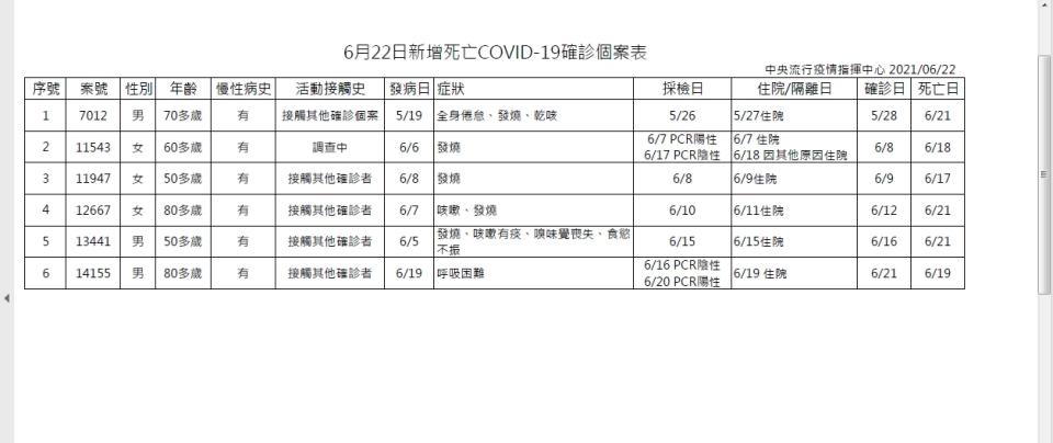 6/22新增6例新冠肺炎死亡個案。（圖／中央流行疫情指揮中心