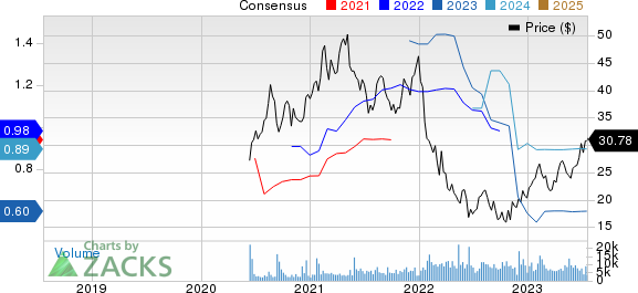 The AZEK Company Inc. Price and Consensus