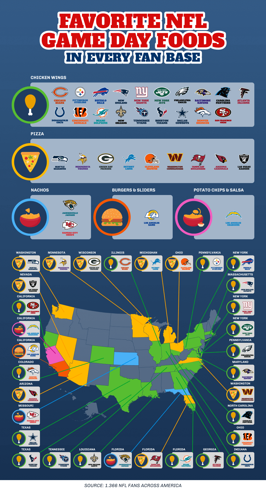 Green Bay Packers fans surveyed named pizza as their favorite game day food. What about the brats? They didn't even make the top 3. Let us know if you think this is right.