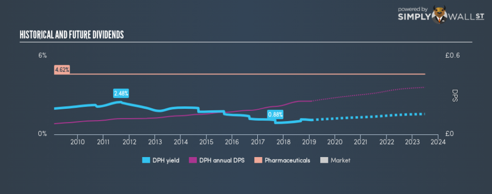 LSE:DPH Historical Dividend Yield January 29th 19