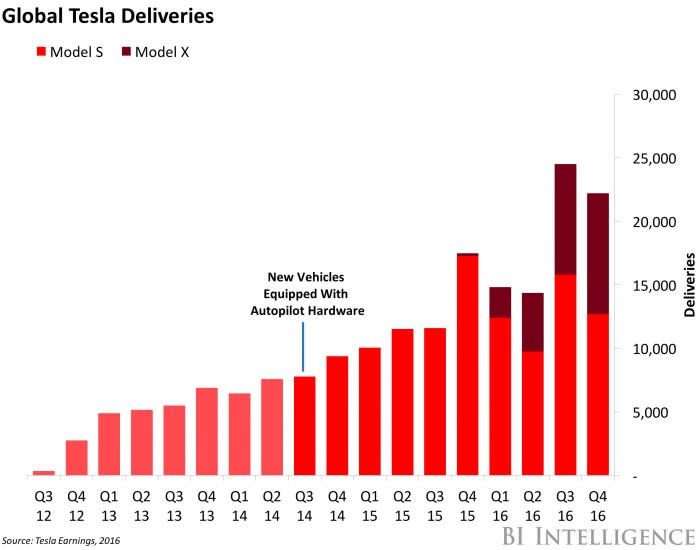 Global Tesla Deliveries 2017