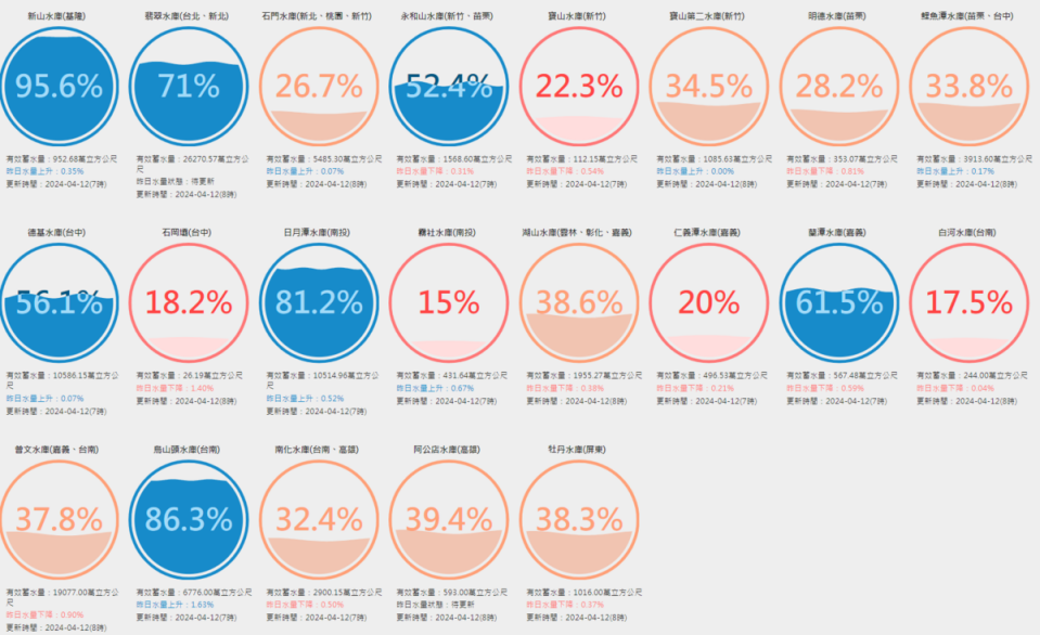 截至今日上午，全台21個水庫中，就有14個蓄水量低於4成，7個水庫低於3成。   圖：翻攝自台灣水庫即時水情